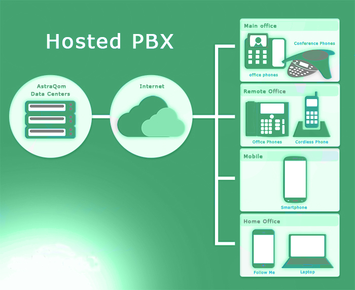 what is hosted pbx